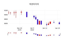 넥센타이어주가, 21일 -0.23%변화…