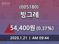 빙그레(005180), 21일 0.37%변동폭 보여