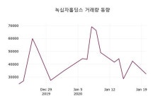 녹십자홀딩스, 21일 1.47%변화…