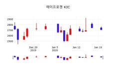 에이프로젠 KIC, 21일 3.51%변동…