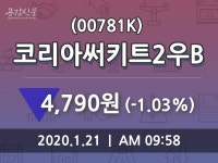 씨유코리아써키트 2공장점 | 코리아써키트2우B, 21일 -1.03%변화
