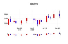 대동전자, 21일 0.00%변동폭 보여…