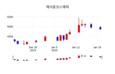 제이준코스메틱주가, 21일 -2.87%변동…