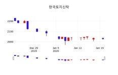한국토지신탁주가, 21일 -0.74%변동폭 보여