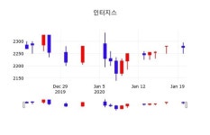 인터지스, 21일 -2.42%변동…