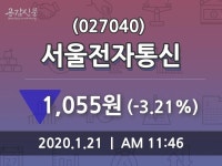 서울전자통신(027040), 21일 -3.21%변동폭 보여…