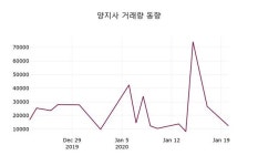 양지사, 21일 0.43%변동