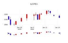 선진식품(주)[(주)뉴프렉스] | 뉴프렉스, 21일 -2.58%변동폭 보여…