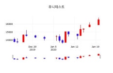 유니테스트, 21일 -2.72%변동폭 보여…