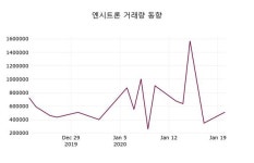 엔시트론, 21일 -3.07%변화…