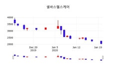 (주)셀바스헬스케어 가온에프앤에스점 | 셀바스헬스케어, 21일 0.24%변동