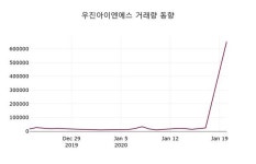 우진아이엔에스, 21일 -2.11%변동폭 보여