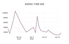동일제강, 22일 -0.20%변동
