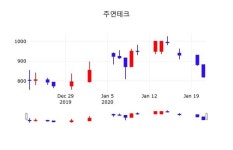 주연테크, 22일 5.98%변화