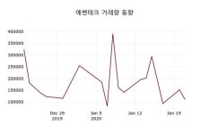 에센티엔비구조 | 에쎈테크, 22일 2.81%변화