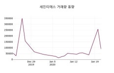 세진티에스, 22일 5.42%변동폭 보여