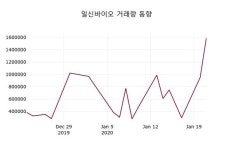 일신바이오, 22일 7.37%변화
