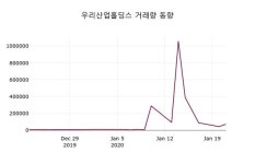 우리산업홀딩스, 22일 -2.01%변동…