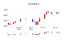 상아프론테크, 22일 -0.30%변화…