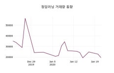 청담러닝, 22일 1.36%변동