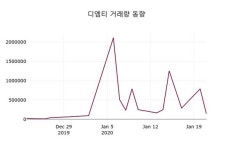 디엠티, 22일 0.19%변동…