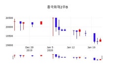 흥국화재2우B(000547), 23일 0.00%변동