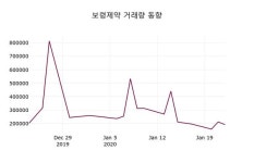 보령제약주가, 23일 -0.34%변동폭 보여…