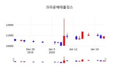크라운해태홀딩스, 23일 0.00%변동폭 보여