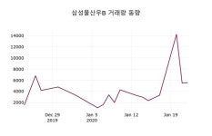 삼성물산우B, 23일 2.41%변화