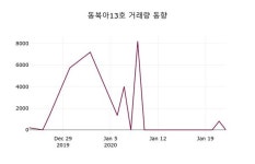 동북아13호, 23일 0.00%변동폭 보여…