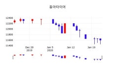 동아타이어, 23일 0.00%변동…