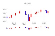 아진산업주가(013310), 23일 0.00%변동폭 보여