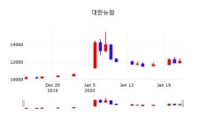 대한뉴팜, 23일 1.24%변동