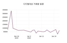 디지털대성, 23일 -0.26%변동폭 보여…