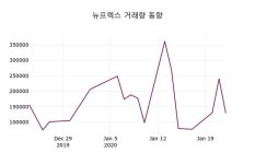 뉴프렉스, 23일 -1.41%변동폭 보여…
