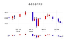 동우팜투테이블, 23일 -1.47%변동