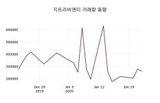 지트리비앤티주가, 23일 -2.48%변동…