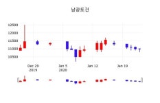 남광토건주가, 24일 0.00%변동…