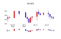 에이엔피(015260), 24일 -0.60%변동