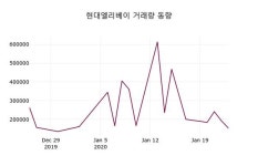 현대엘리베이, 24일 -1.16%변화