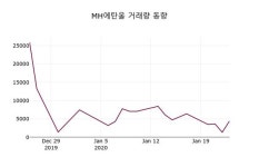 MH에탄올, 24일 0.16%변동…