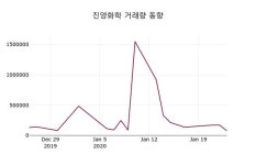 진양화학, 24일 0.38%변동폭 보여…