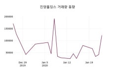 진양홀딩스주가, 24일 -0.39%변화