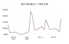 엘브이엠씨홀딩스, 24일 1.66%변동폭 보여…