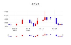 광진실업주가(026910), 24일 -0.67%변화…