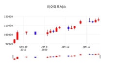 이오테크닉스주가, 24일 0.60%변동…