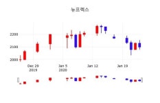 선진식품(주)[(주)뉴프렉스] | 뉴프렉스, 24일 -1.41%변동폭 보여