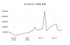 유니테스트, 24일 1.19%변동