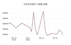 지트리비앤티주가(115450), 24일 -1.95%변동
