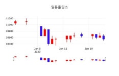 일동홀딩스, 27일 -0.94%변화…